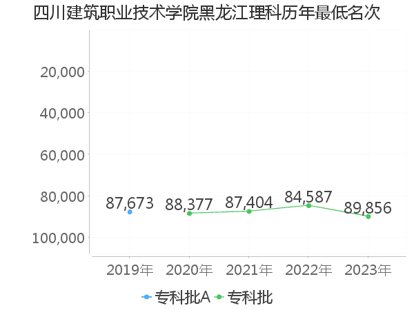 最低分名次