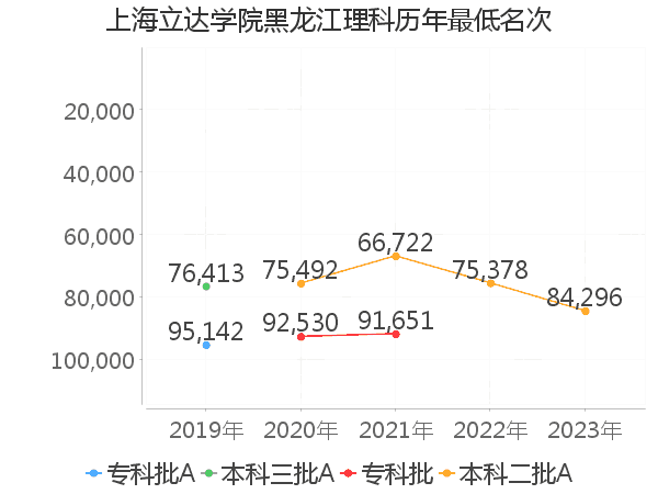 最低分名次