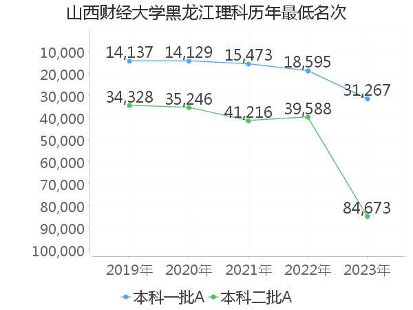 最低分名次