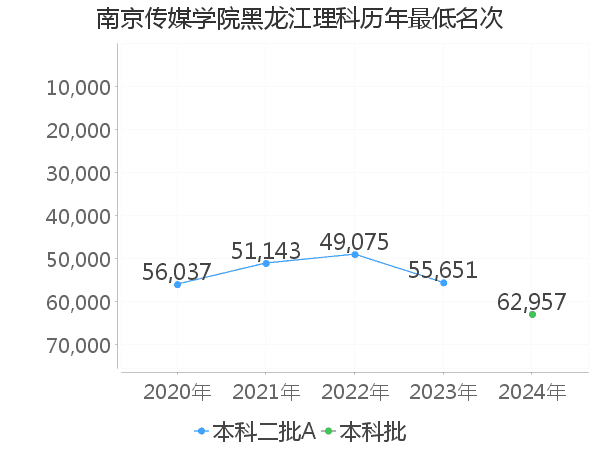 最低分名次