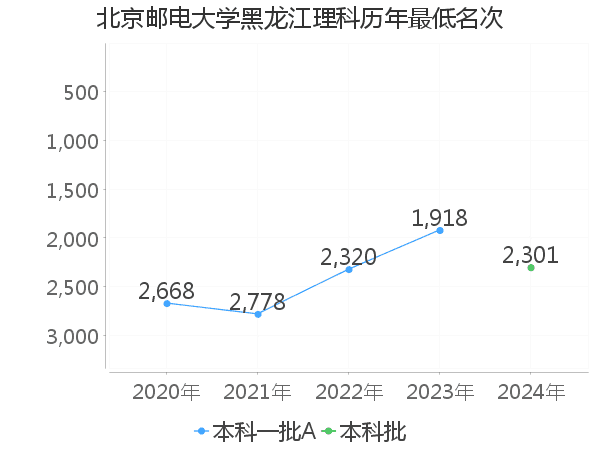 最低分名次