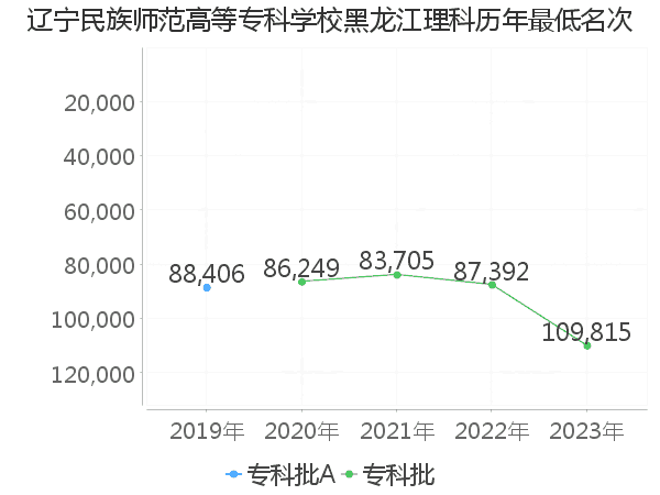 最低分名次