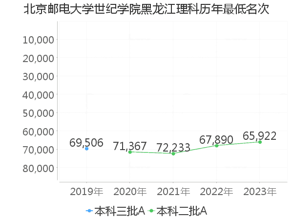 最低分名次