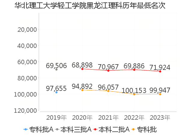 最低分名次