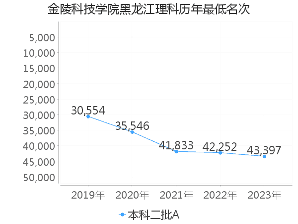 最低分名次