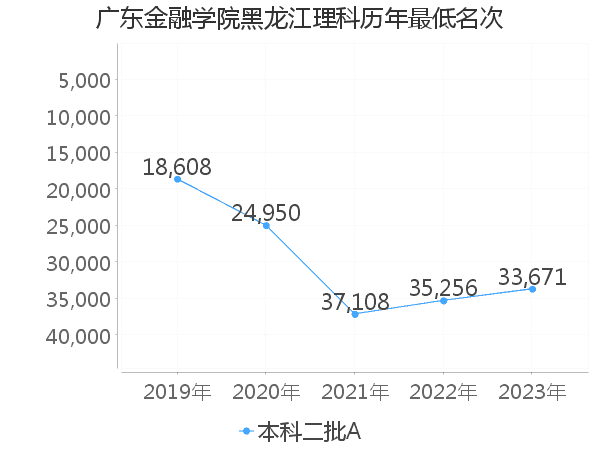 最低分名次