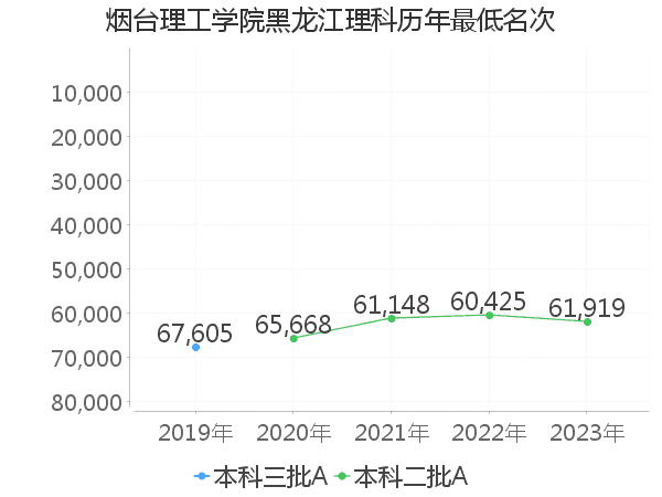 最低分名次