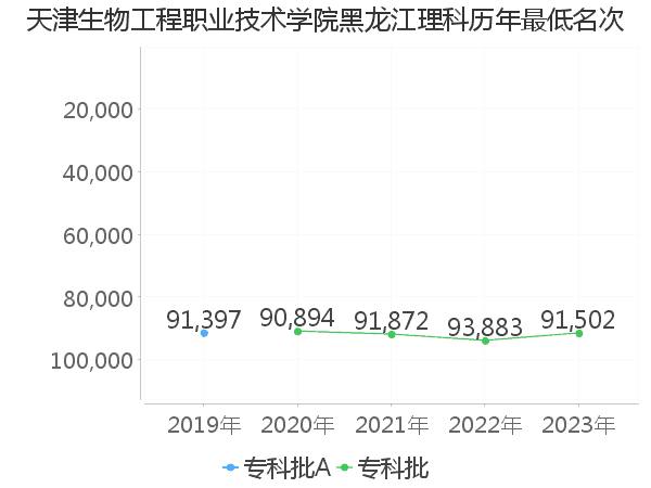 最低分名次