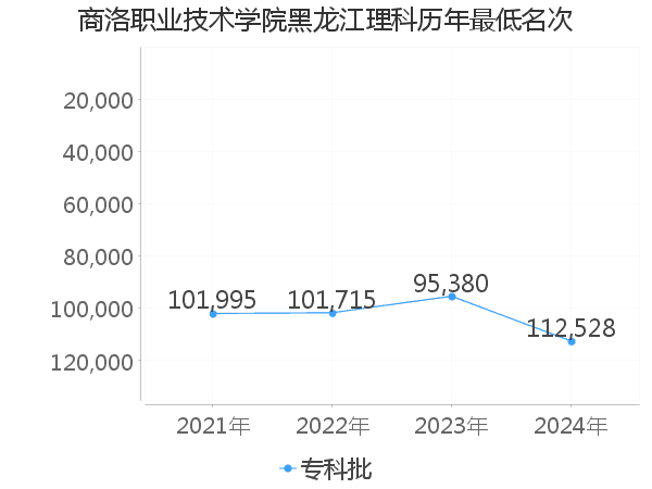 最低分名次