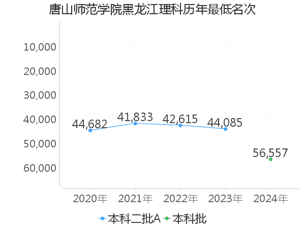 最低分名次