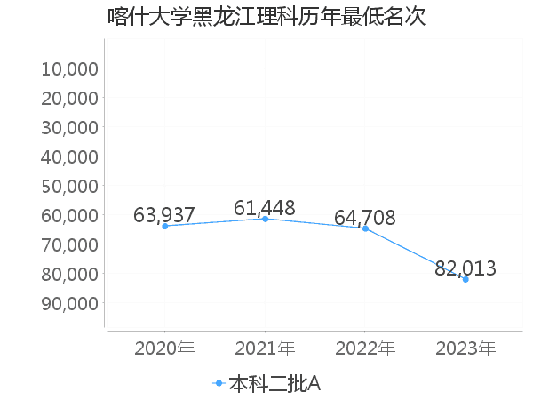 最低分名次