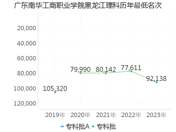 最低分名次