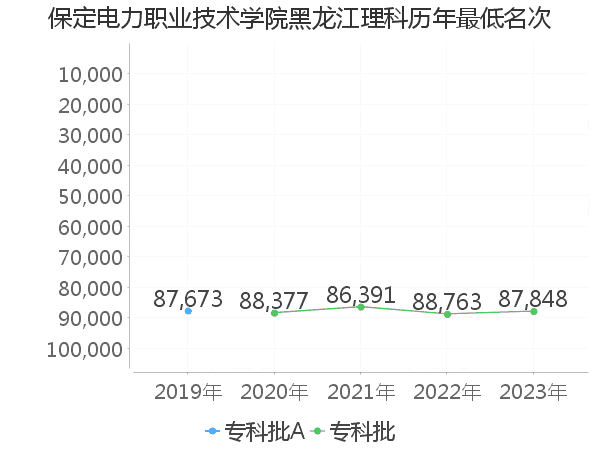 最低分名次