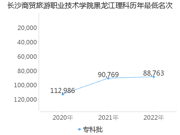 最低分名次