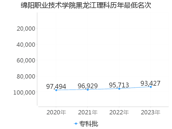 最低分名次