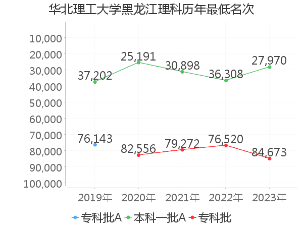 最低分名次