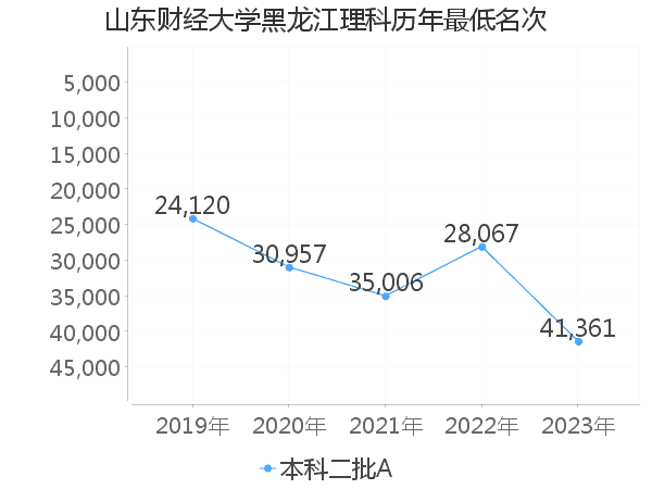 最低分名次