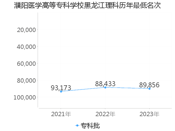 最低分名次