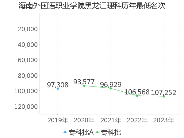 最低分名次