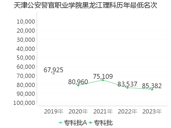 最低分名次