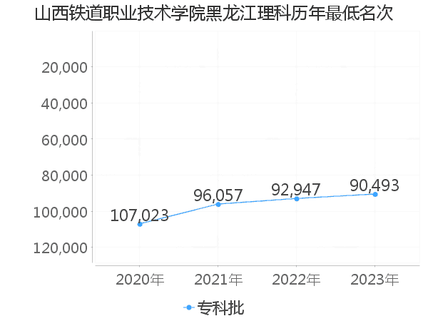 最低分名次