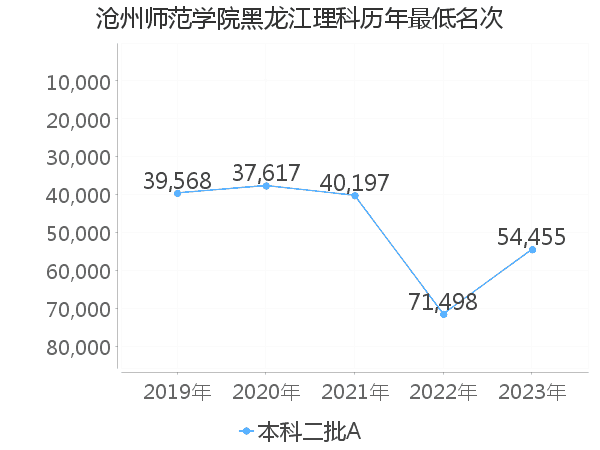 最低分名次