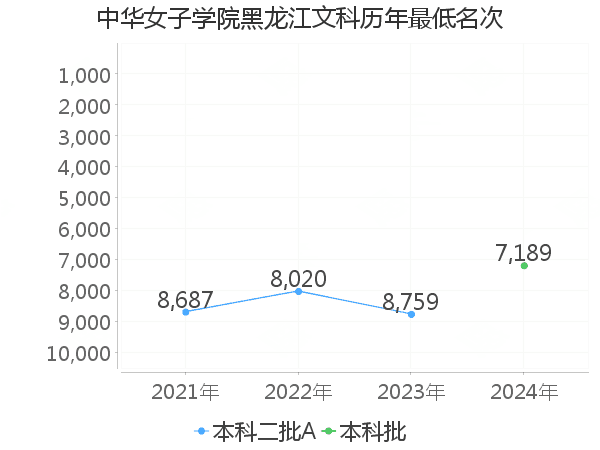 最低分名次