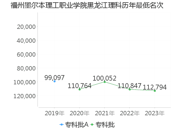 最低分名次