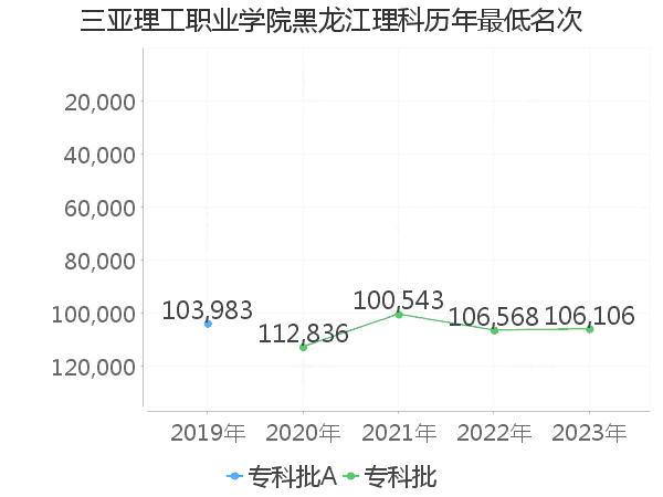 最低分名次