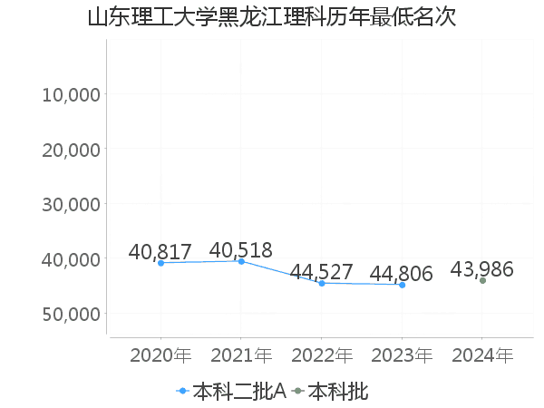 最低分名次