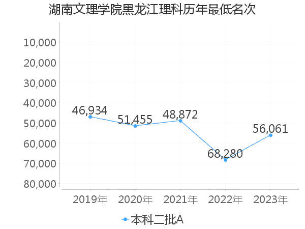 最低分名次