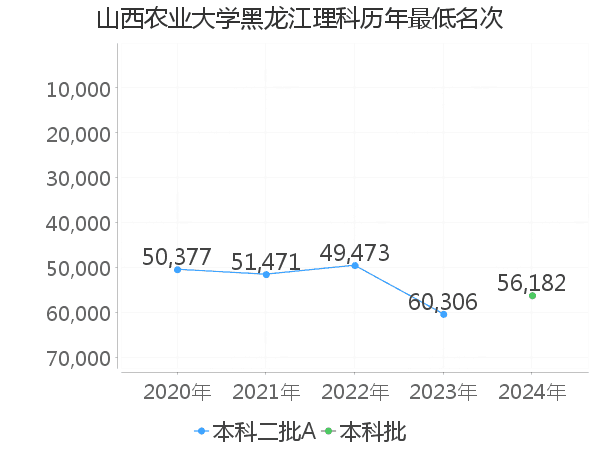 最低分名次