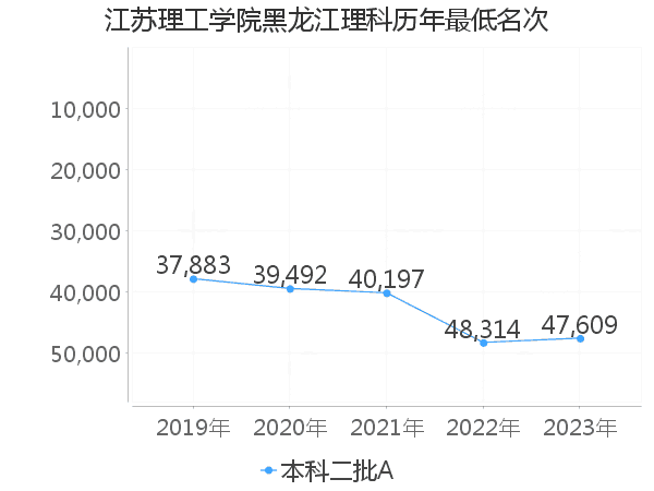 最低分名次