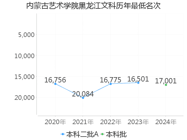 最低分名次