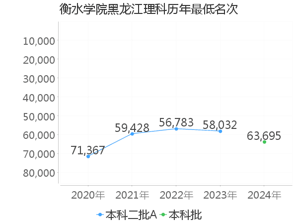 最低分名次