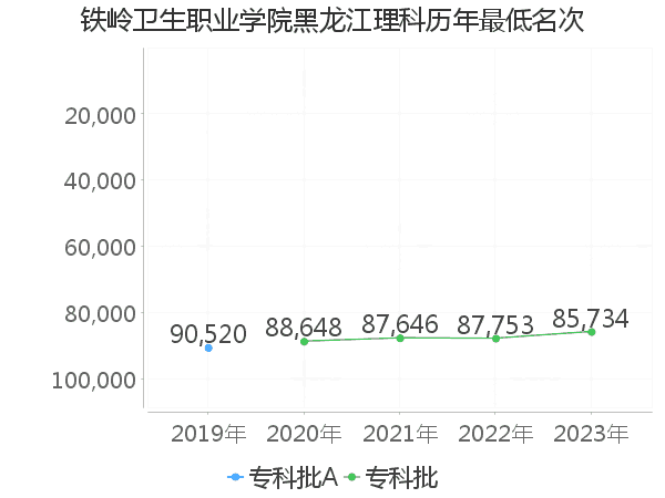 最低分名次