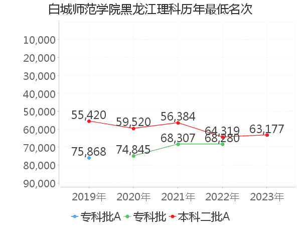 最低分名次