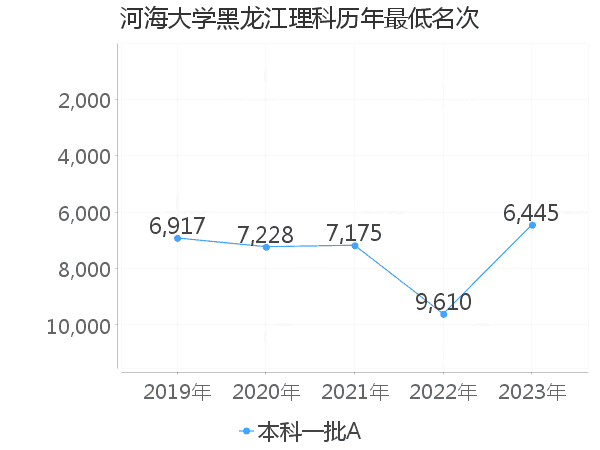 最低分名次