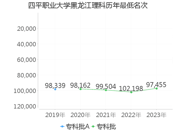 最低分名次