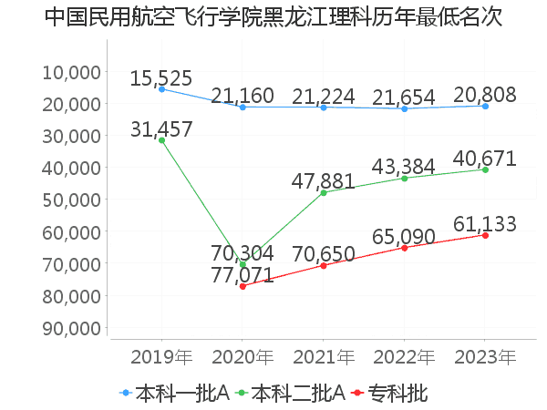 最低分名次