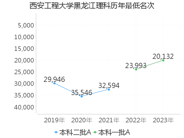 最低分名次