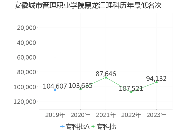 最低分名次