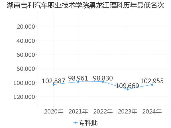 最低分名次