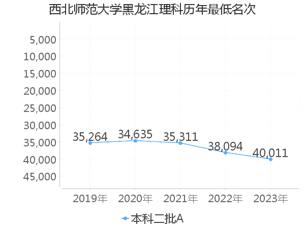 最低分名次