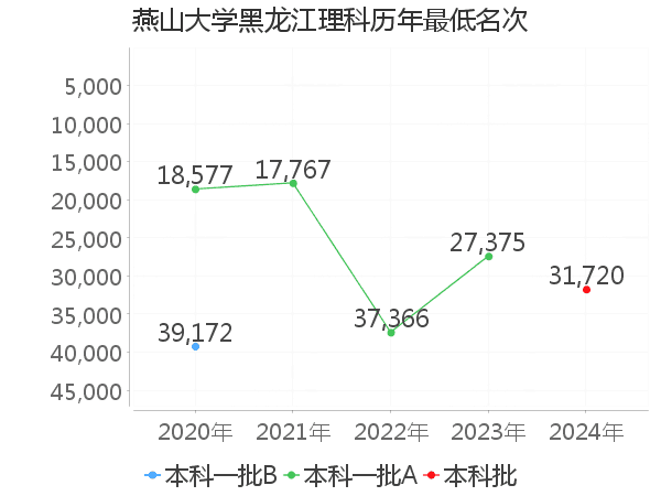 最低分名次