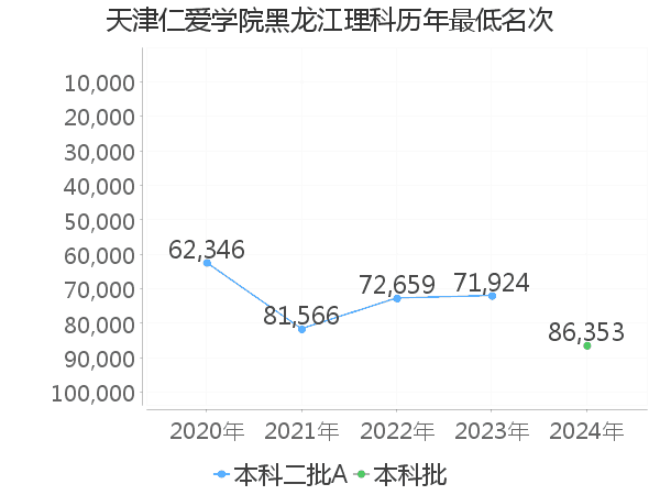 最低分名次