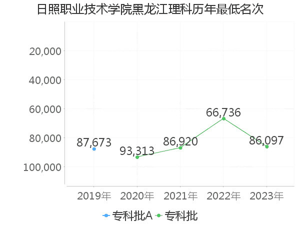 最低分名次