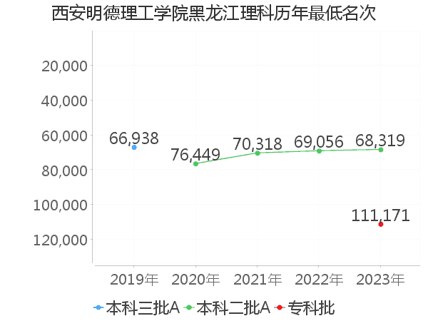 最低分名次