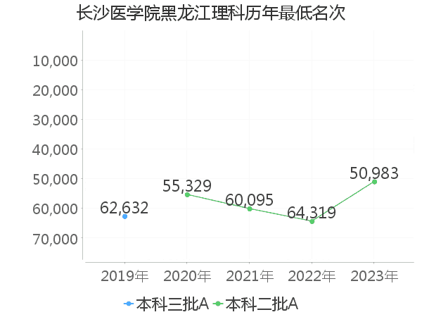 最低分名次