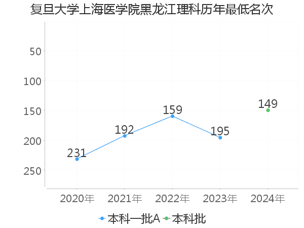 最低分名次